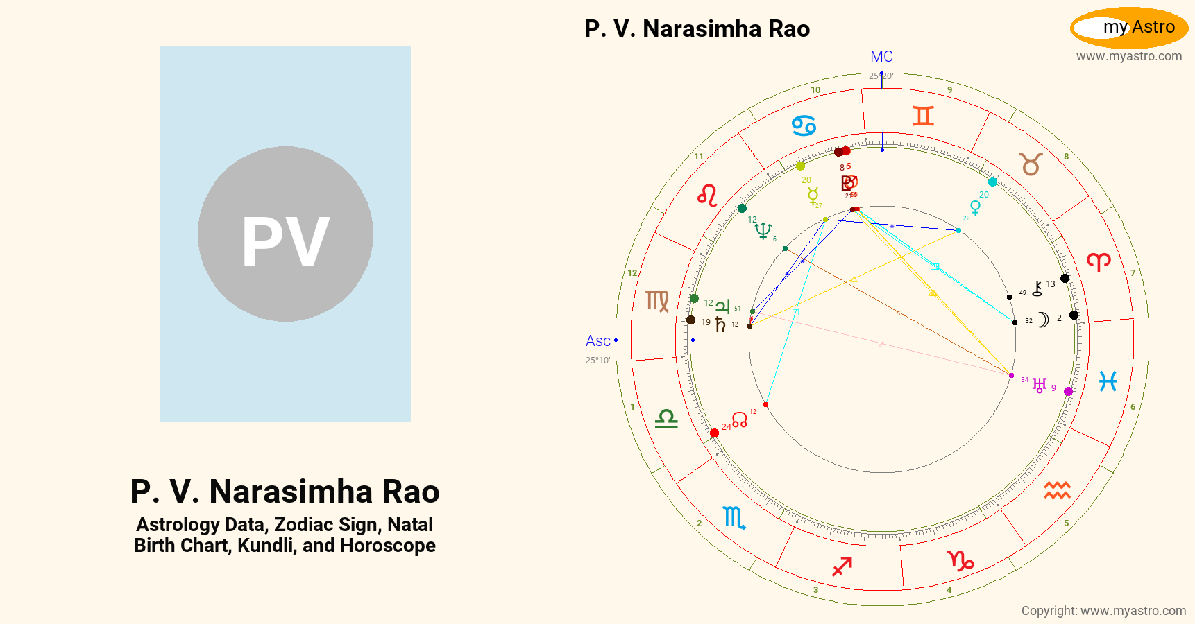 P V Narasimha Rao’s natal birth chart, kundli, horoscope, astrology ...