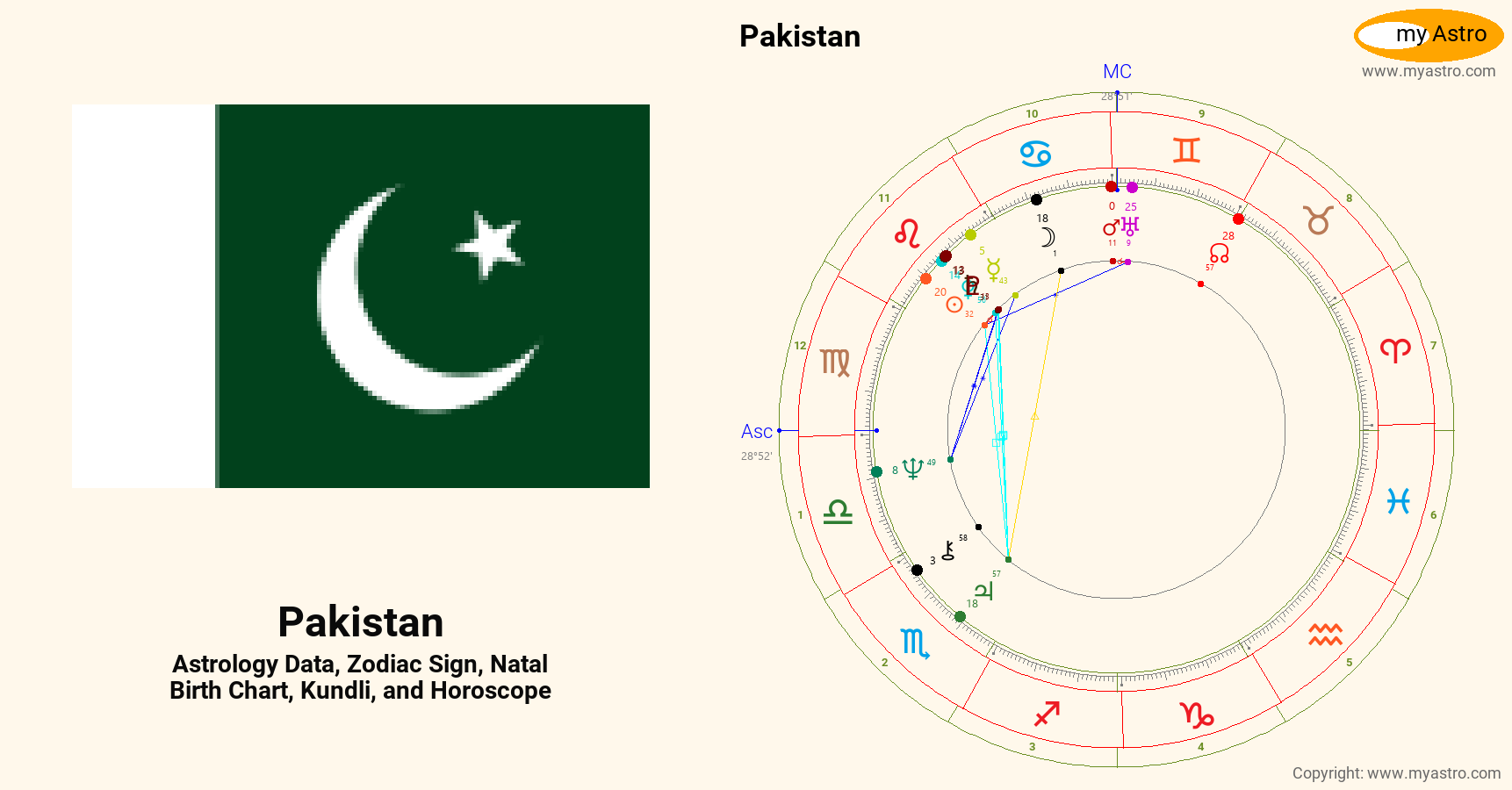 Pakistan Rashi Pakistan’s natal birth chart, kundli, horoscope, astrology forecast ...