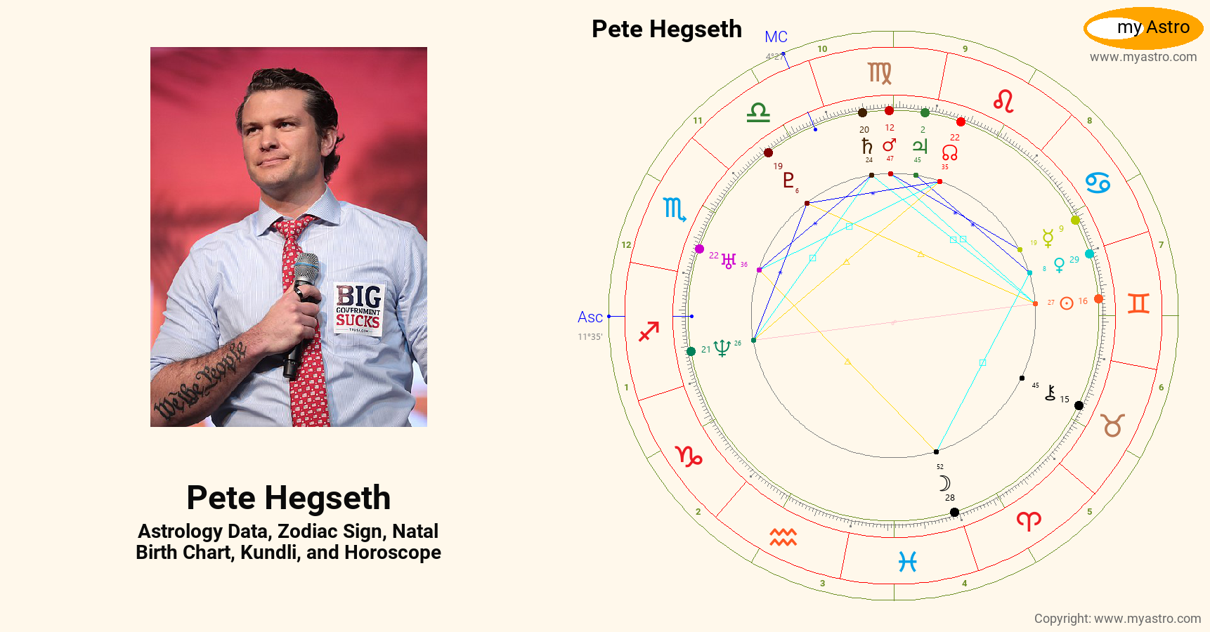 Pete Hegseth’s natal birth chart, kundli, horoscope, astrology forecast