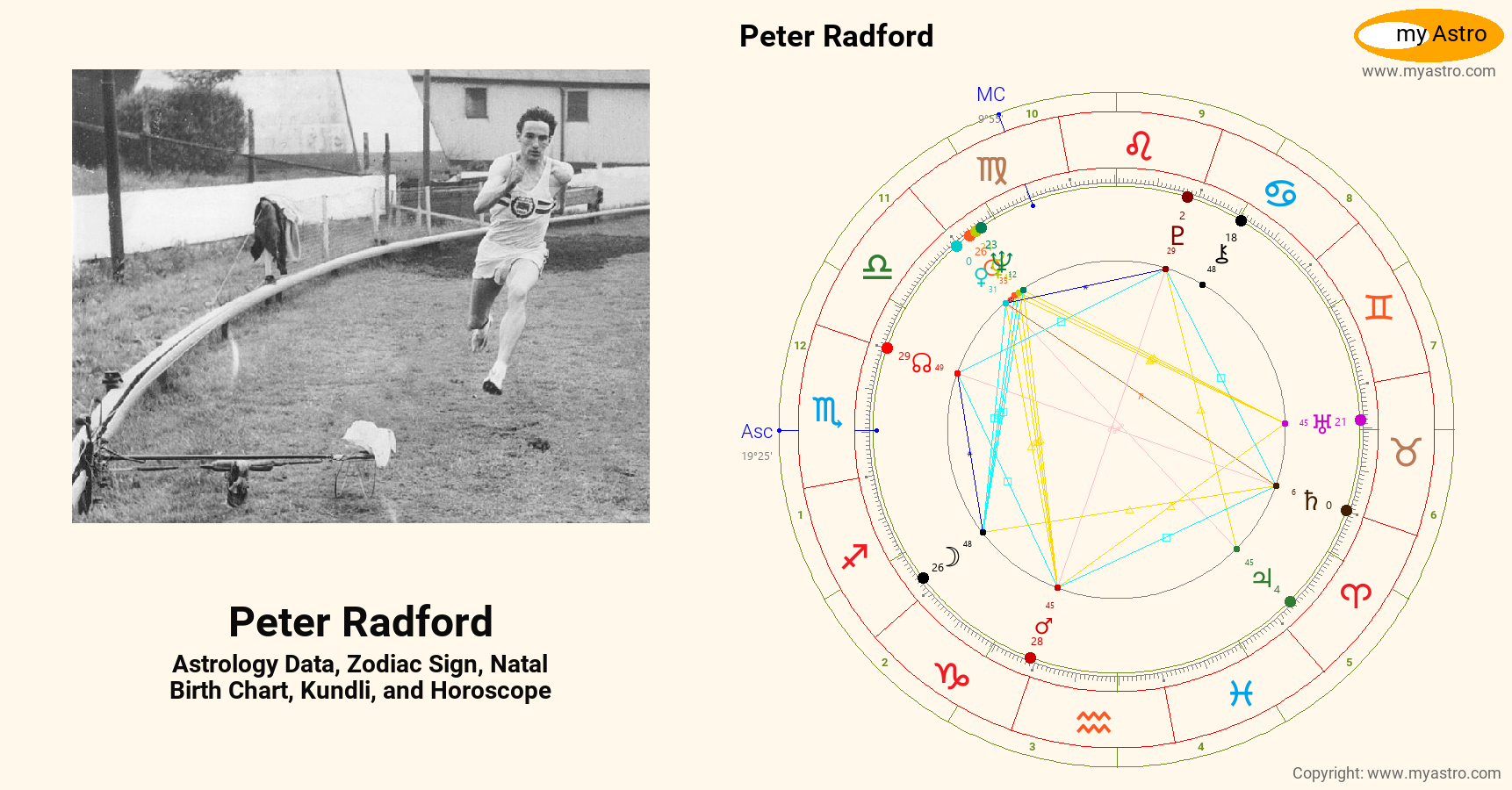 Peter Radford’s natal birth chart, kundli, horoscope, astrology