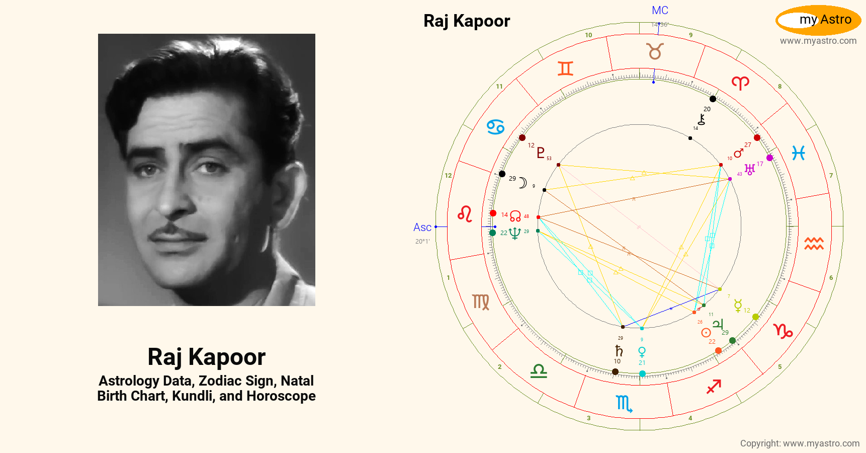 Raj Kapoor’s natal birth chart, kundli, horoscope, astrology forecast