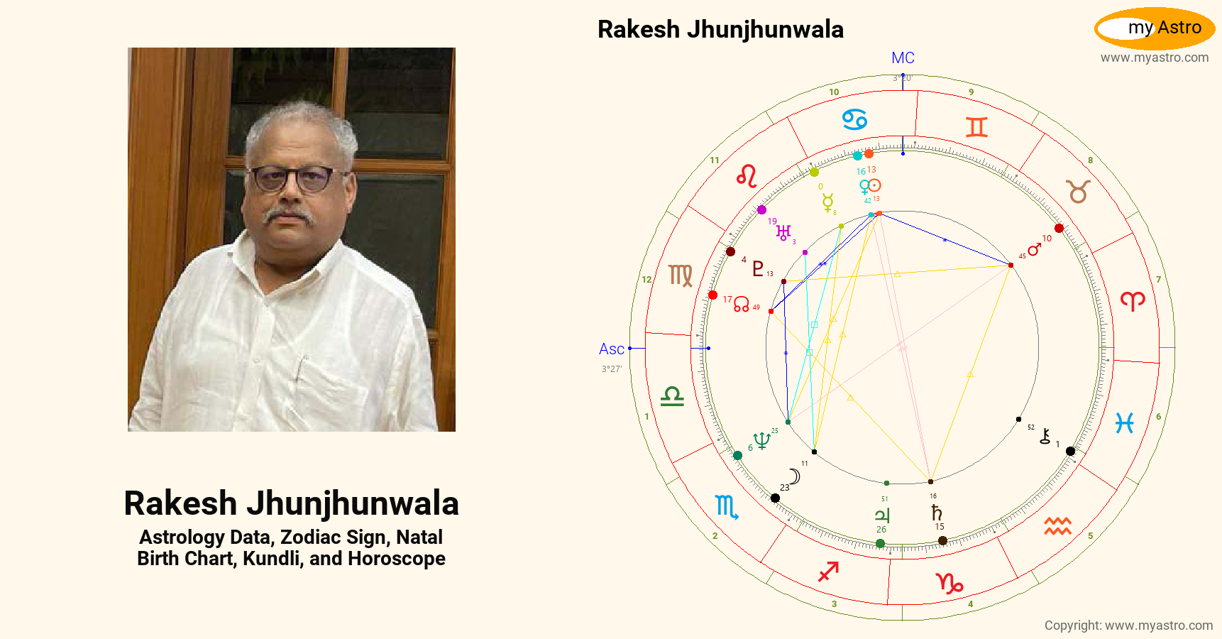 Rakesh Jhunjhunwala’s natal birth chart, kundli, horoscope, astrology