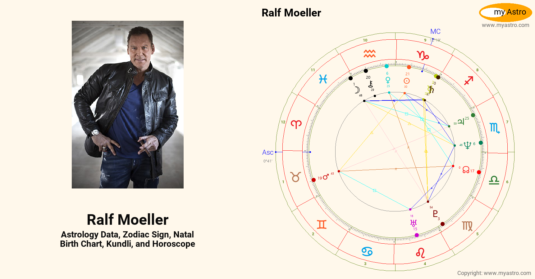 Ralf Moeller’s natal birth chart, kundli, horoscope, astrology forecast