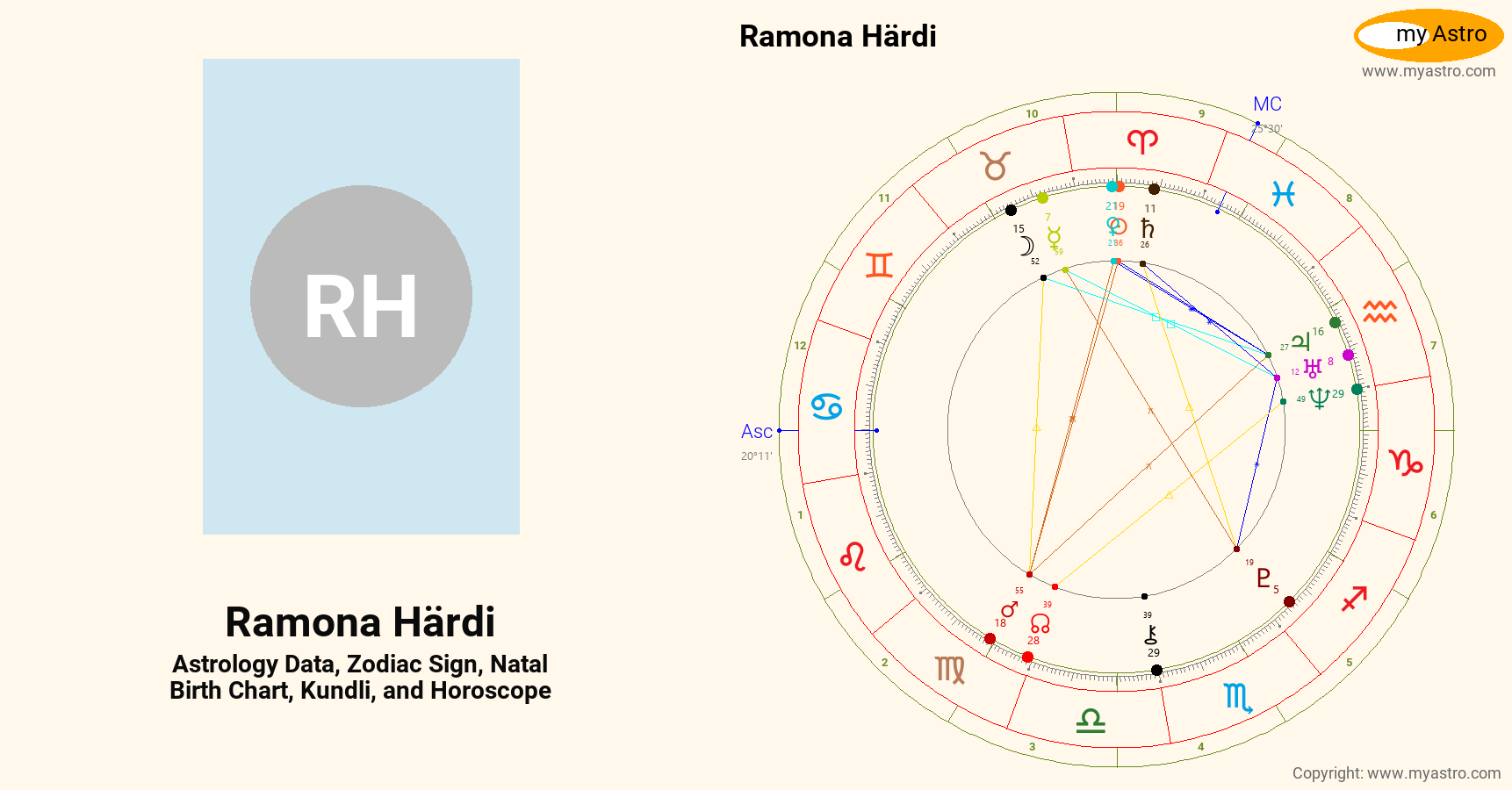 Ramona Hardi’s natal birth chart, kundli, horoscope, astrology forecast
