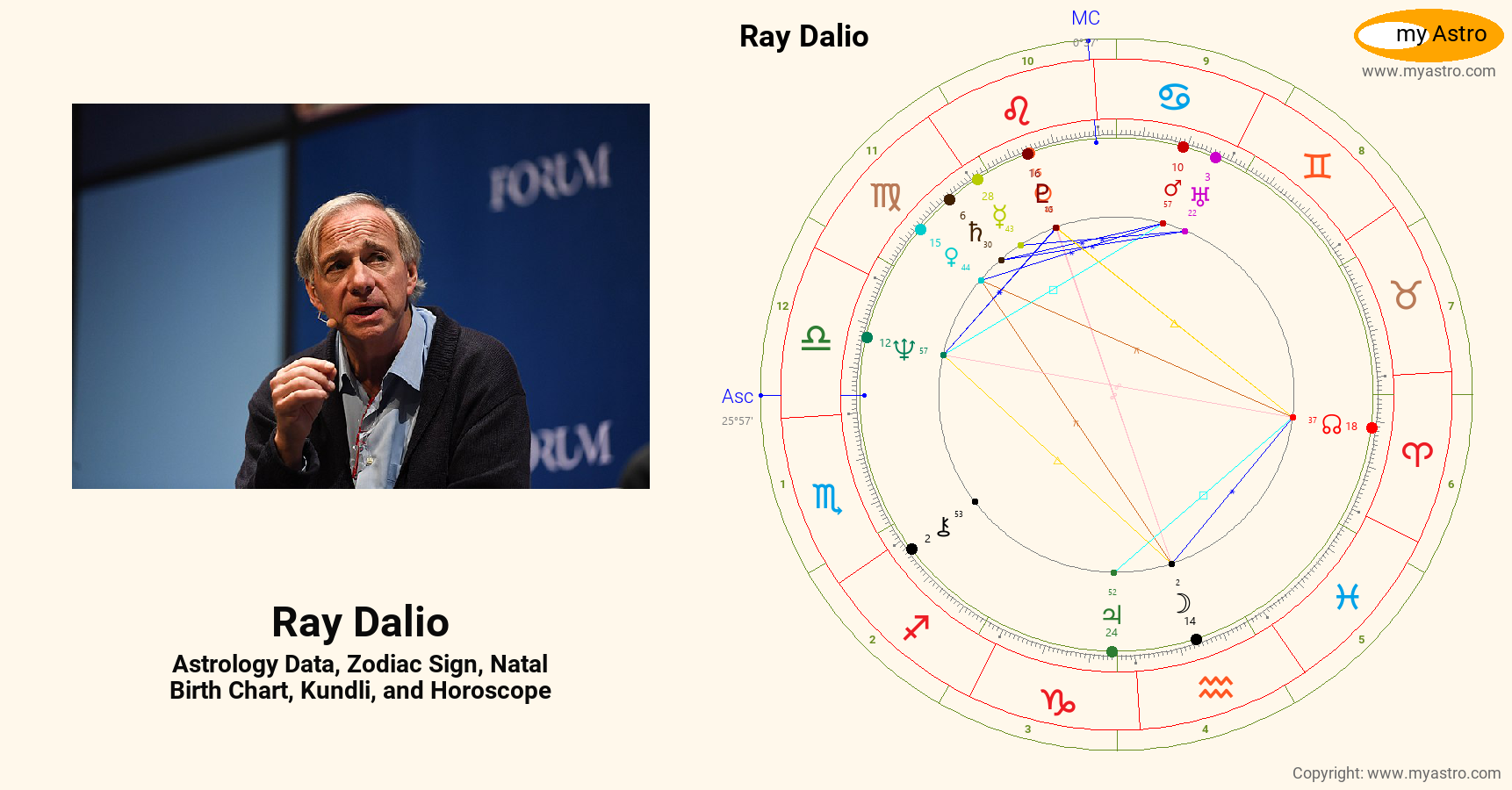 Ray Dalio’s natal birth chart, kundli, horoscope, astrology forecast