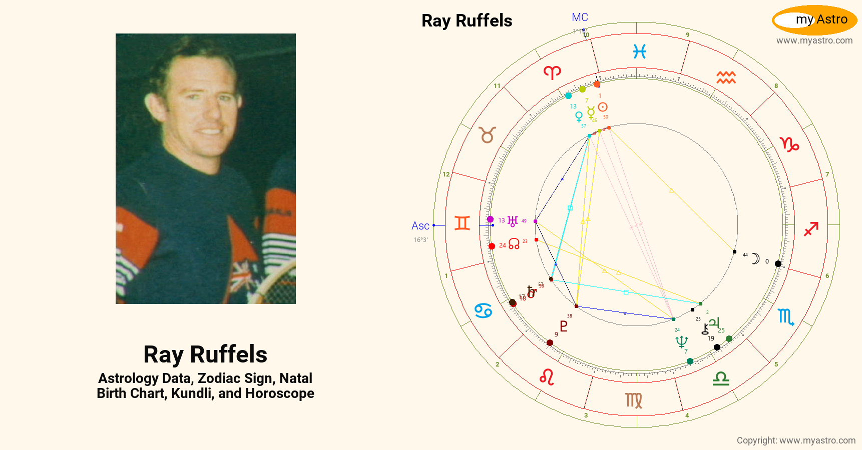 Ray Ruffels Family Ray Ruffels’s natal birth chart, kundli, horoscope, astrology forecast ...