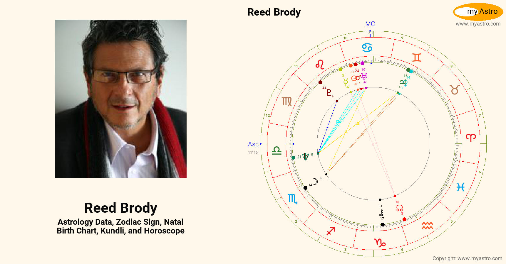 Reed Brody’s natal birth chart, kundli, horoscope, astrology forecast