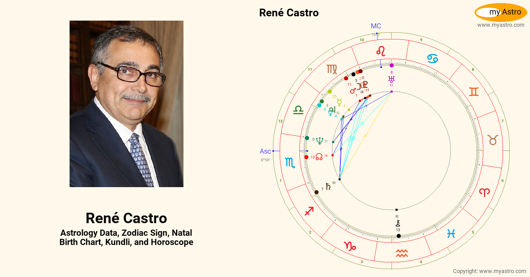 Condutor Rene Castro Rene Castro’s natal birth chart, kundli, horoscope, astrology forecast ...