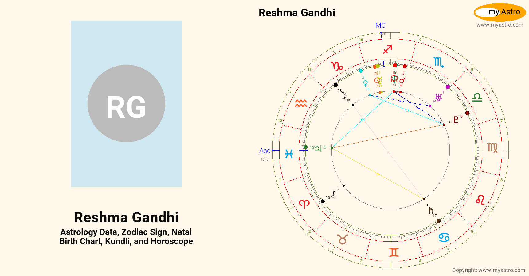 Reshma Gandhi’s natal birth chart, kundli, horoscope, astrology