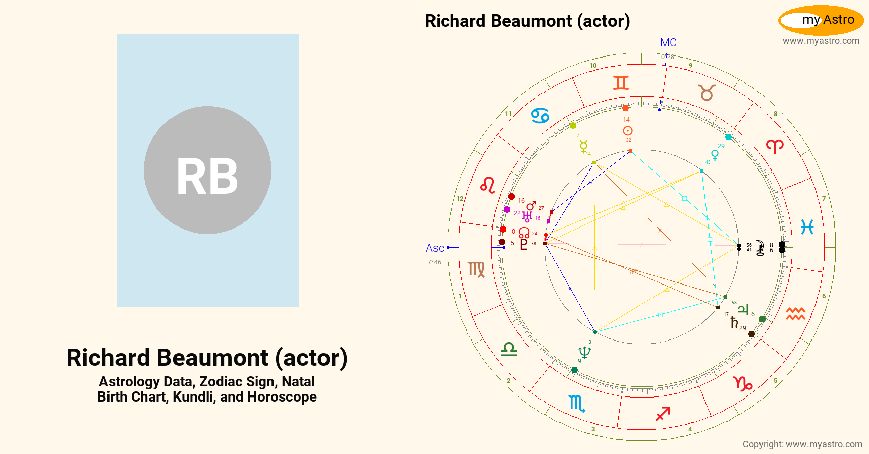 Richard Beaumont Actor’s natal birth chart, kundli, horoscope