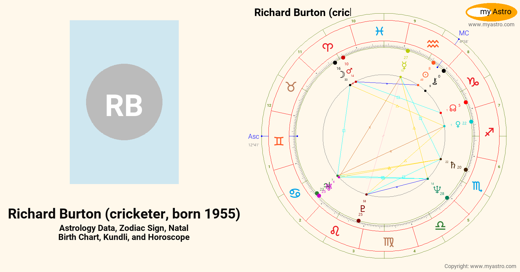 Richard Burton Cricketer Born 1955’s natal birth chart, kundli