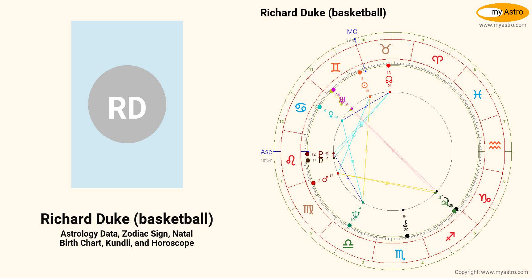 Richard Duke Basketball’s natal birth chart, kundli, horoscope