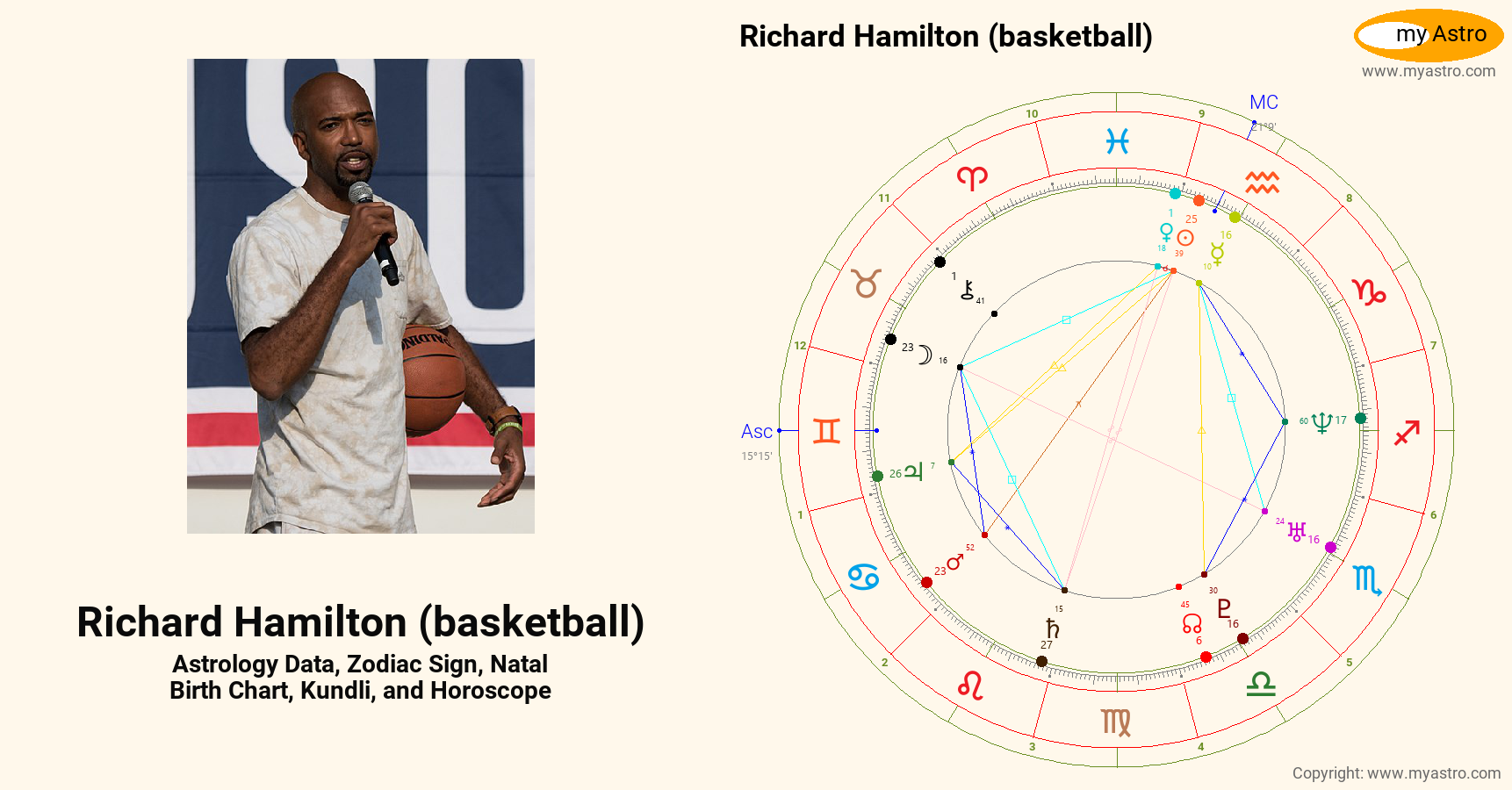 Richard Hamilton Basketball’s natal birth chart, kundli, horoscope