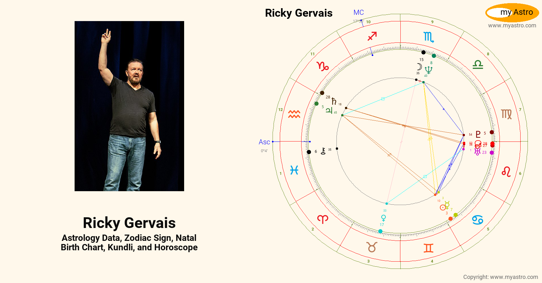 Ricky Gervais’s natal birth chart, kundli, horoscope, astrology
