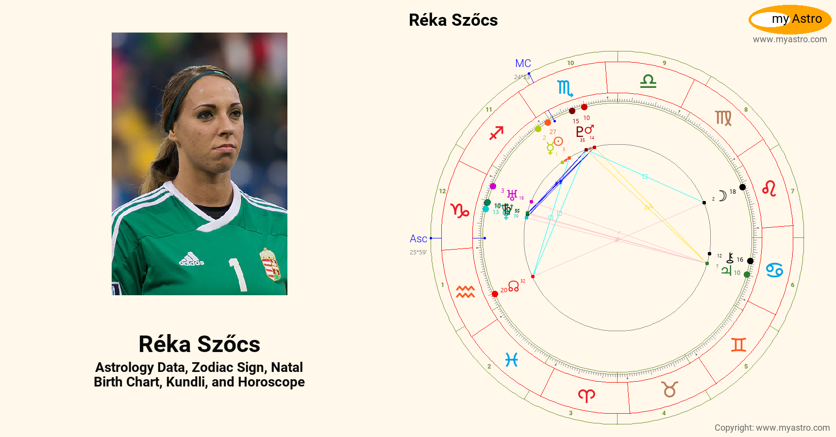 Reka Szocs’s natal birth chart, kundli, horoscope, astrology forecast ...