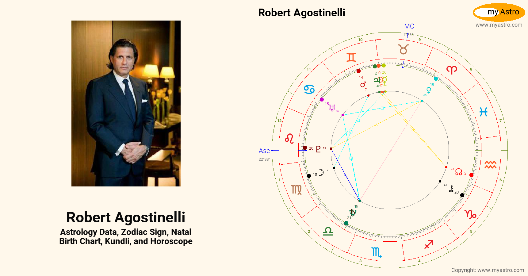 Robert Agostinelli’s natal birth chart, kundli, horoscope, astrology