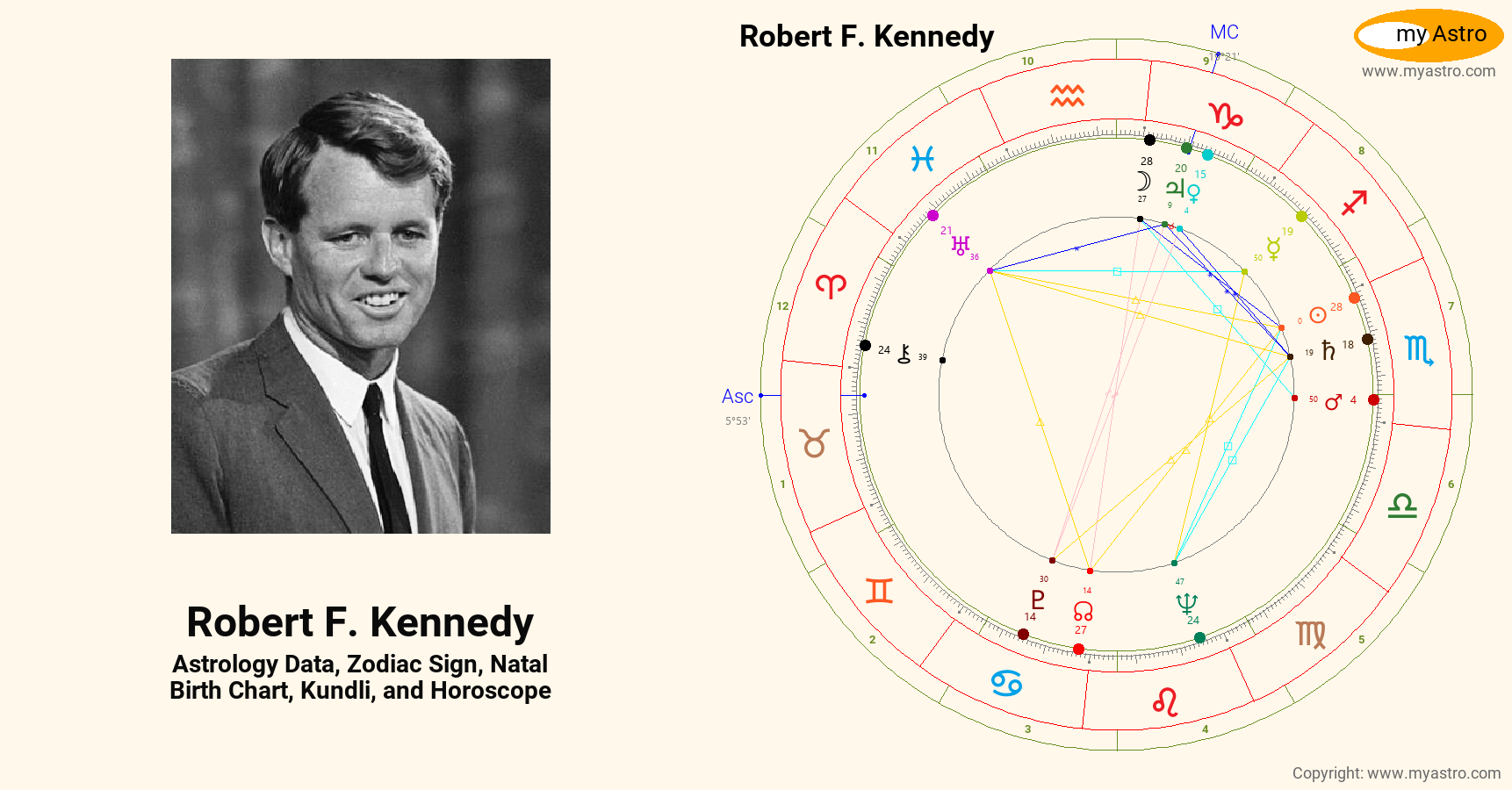 Robert F Kennedy’s natal birth chart, kundli, horoscope, astrology