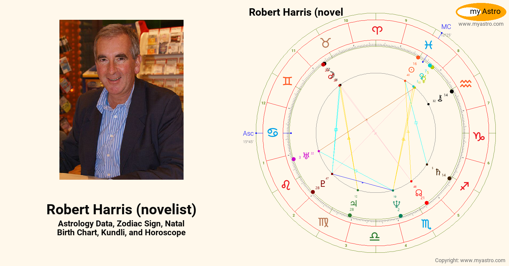 Robert Harris Novelist’s natal birth chart, kundli, horoscope