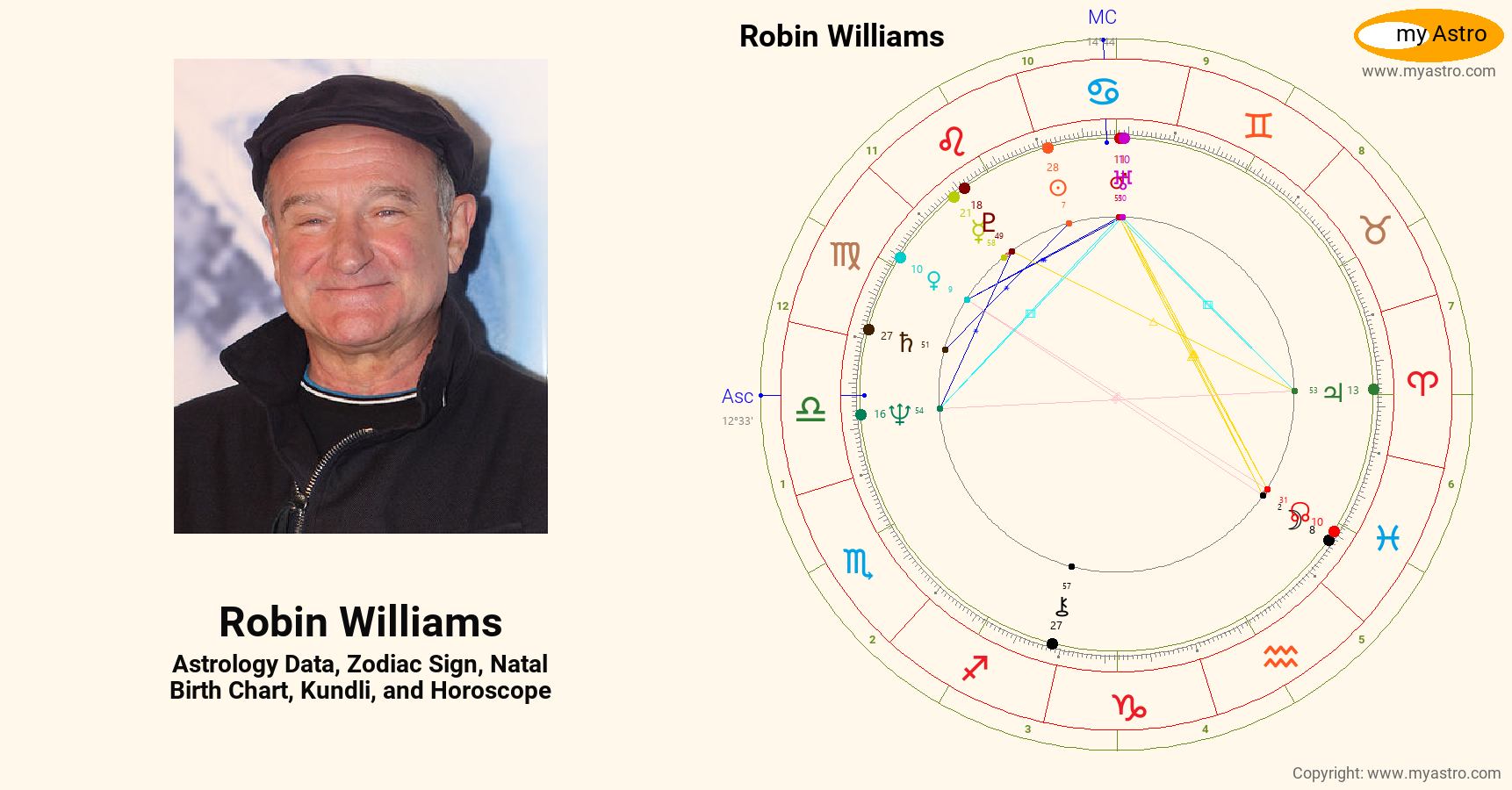 Robin Williams’s natal birth chart, kundli, horoscope, astrology