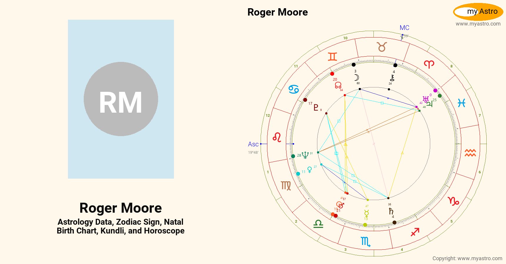 Roger Moore’s natal birth chart, kundli, horoscope, astrology forecast