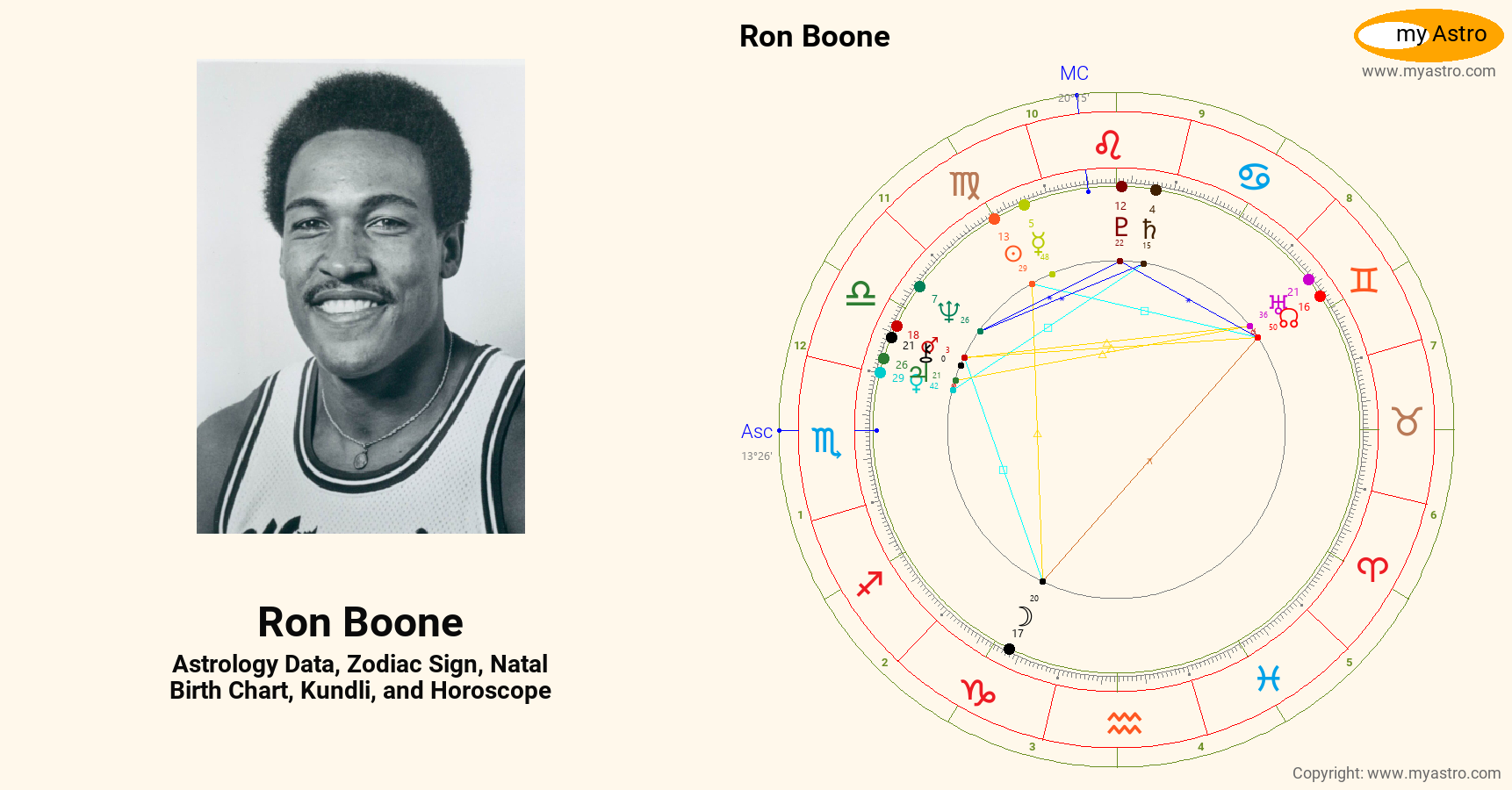 Ron Boone’s natal birth chart, kundli, horoscope, astrology forecast
