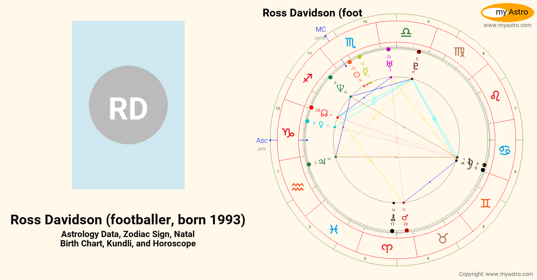 Ross Davidson Footballer Born 1989’s natal birth chart, kundli ...