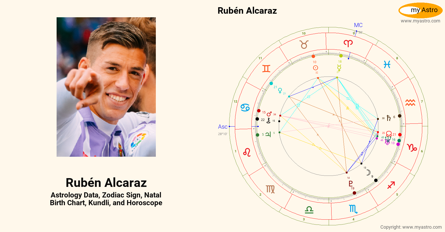 Rubén Alcaraz’s natal birth chart, kundli, horoscope, astrology