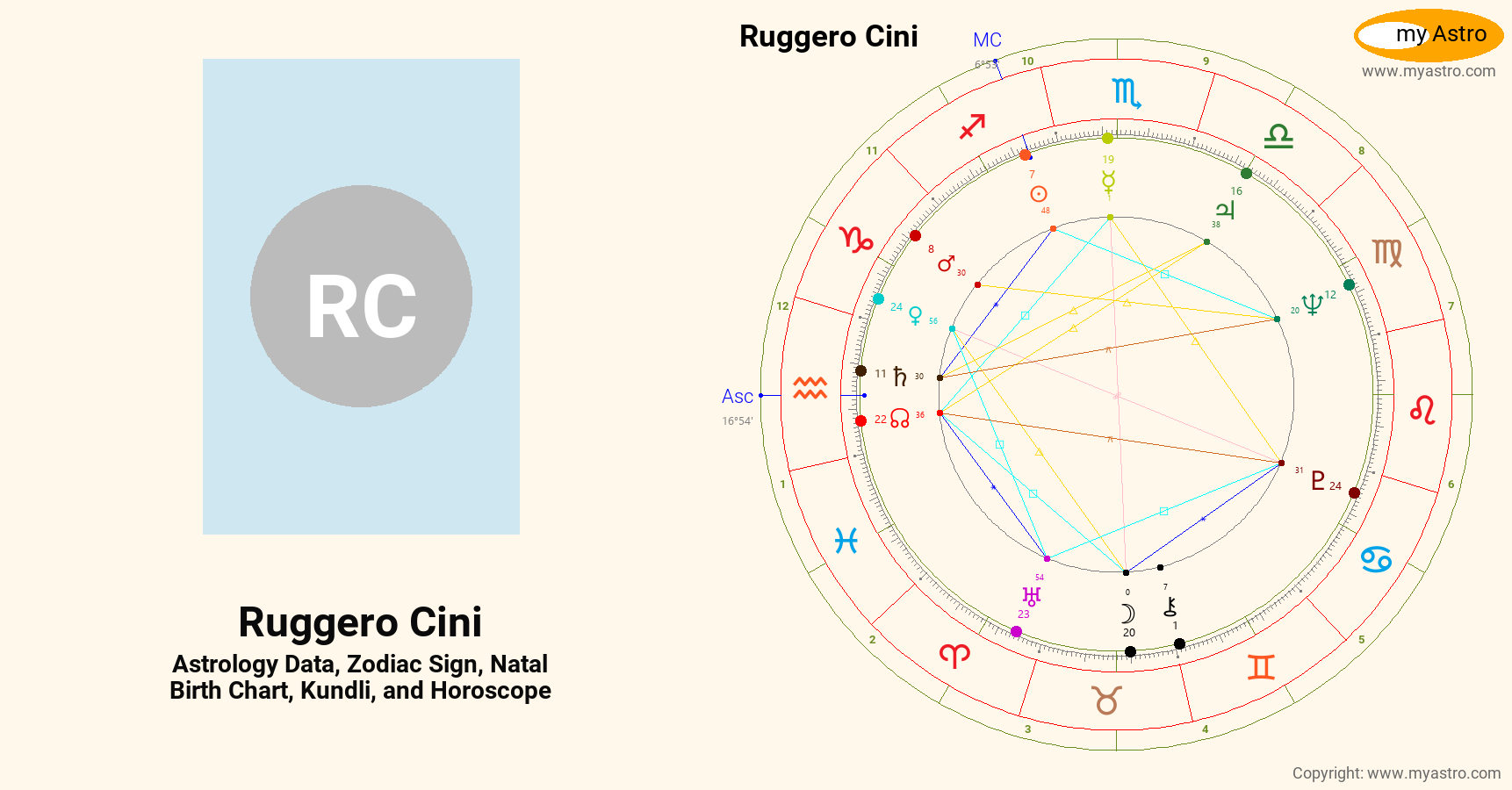 Ruggero Cini’s natal birth chart, kundli, horoscope, astrology forecast