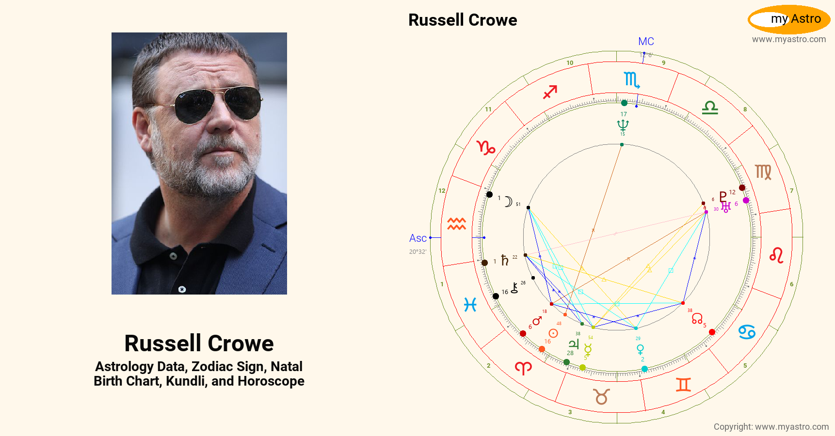 Russell Crowe’s natal birth chart, kundli, horoscope, astrology
