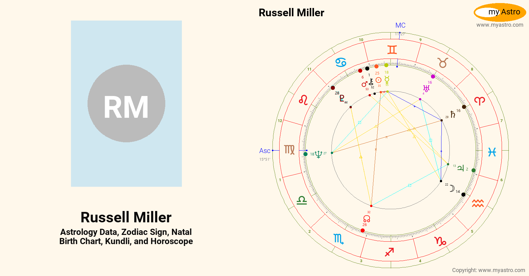 Russell Miller’s natal birth chart, kundli, horoscope, astrology