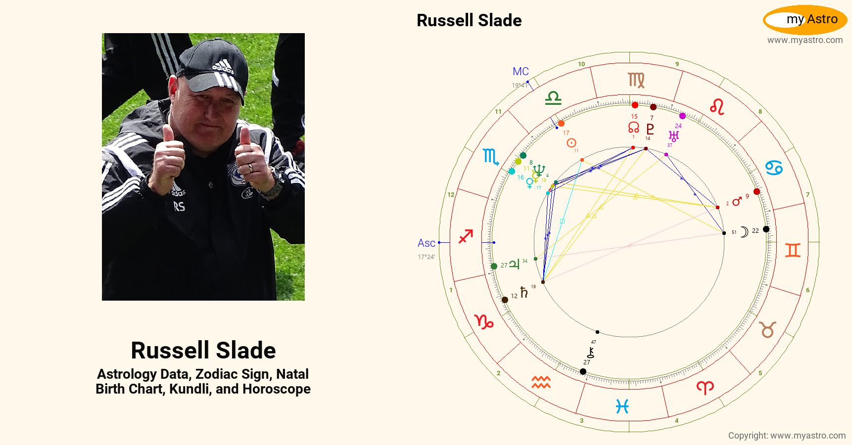 Russell Slade’s natal birth chart, kundli, horoscope, astrology