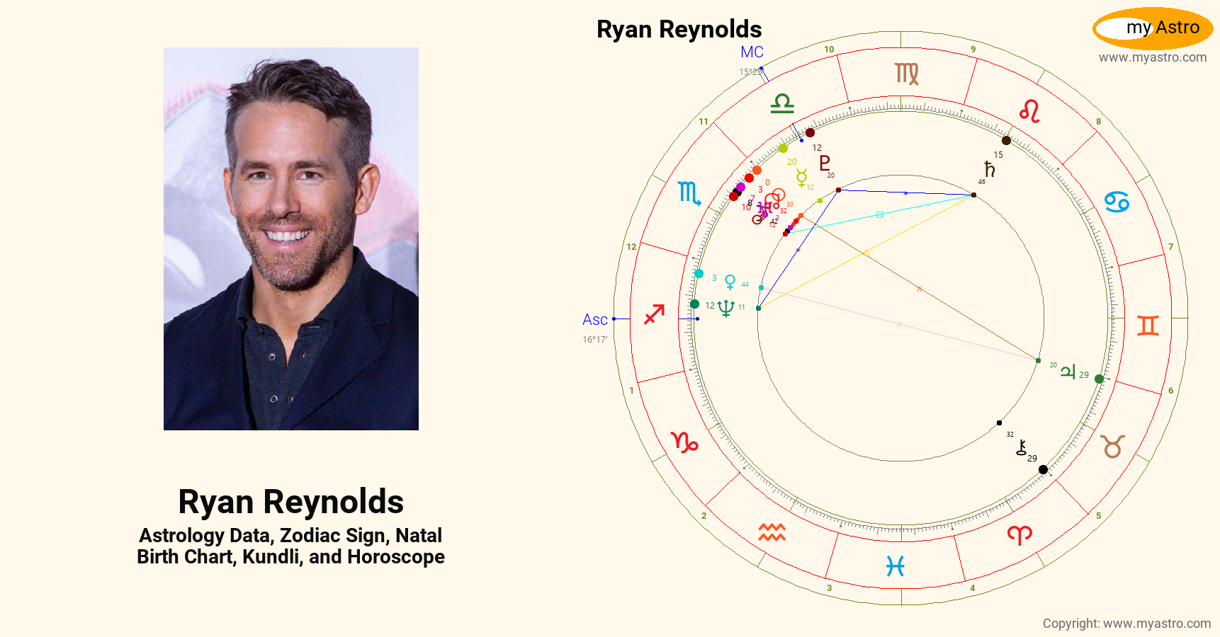 Ryan Reynolds’s natal birth chart, kundli, horoscope, astrology