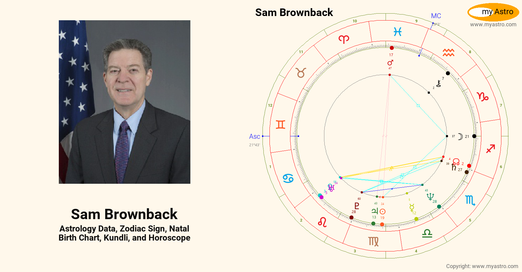 Sam brownback s natal birth chart kundli horoscope astrology