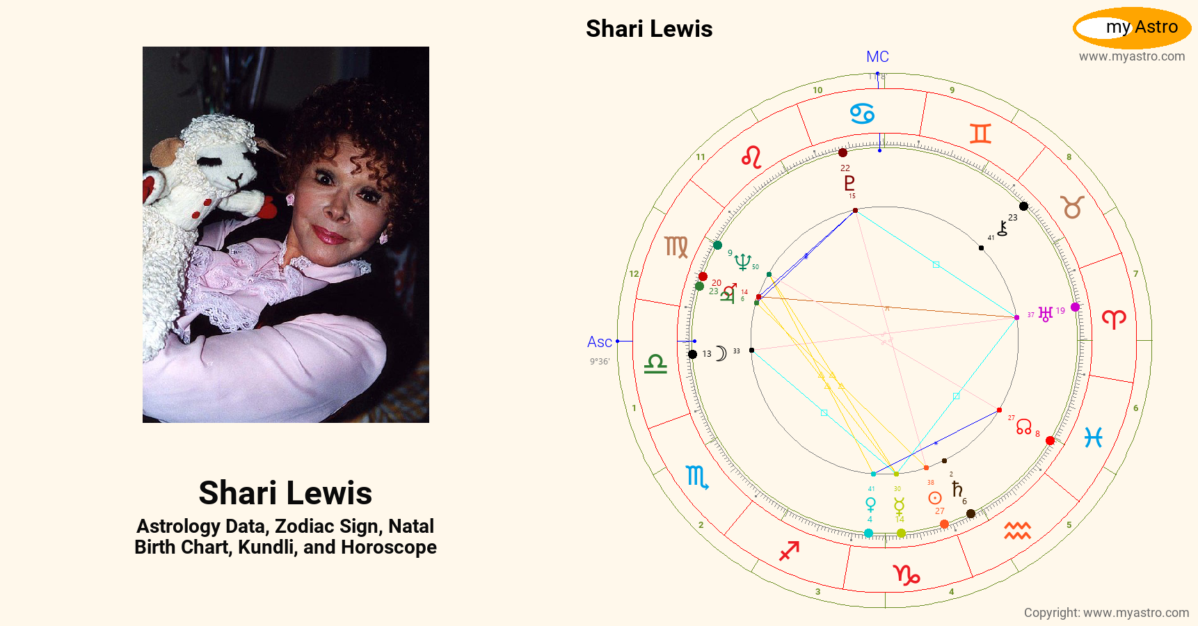 Shari Lewis’s natal birth chart, kundli, horoscope, astrology forecast