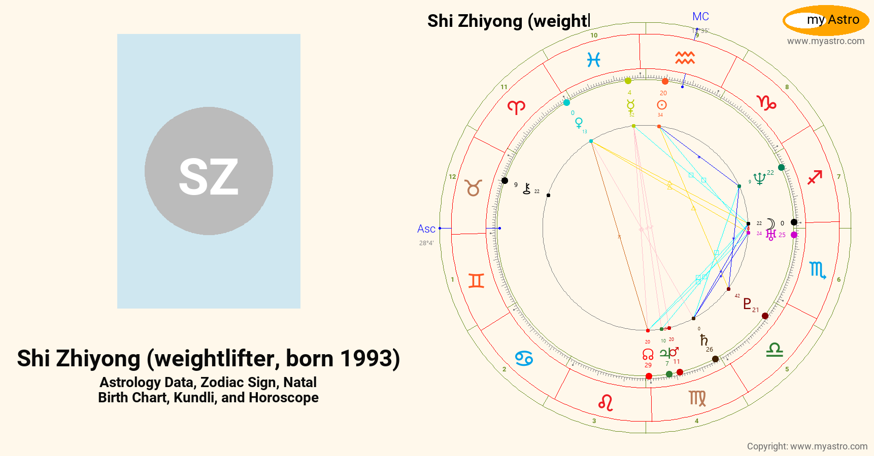 Shi Zhiyong Weightlifter Born 1980’s natal birth chart, kundli