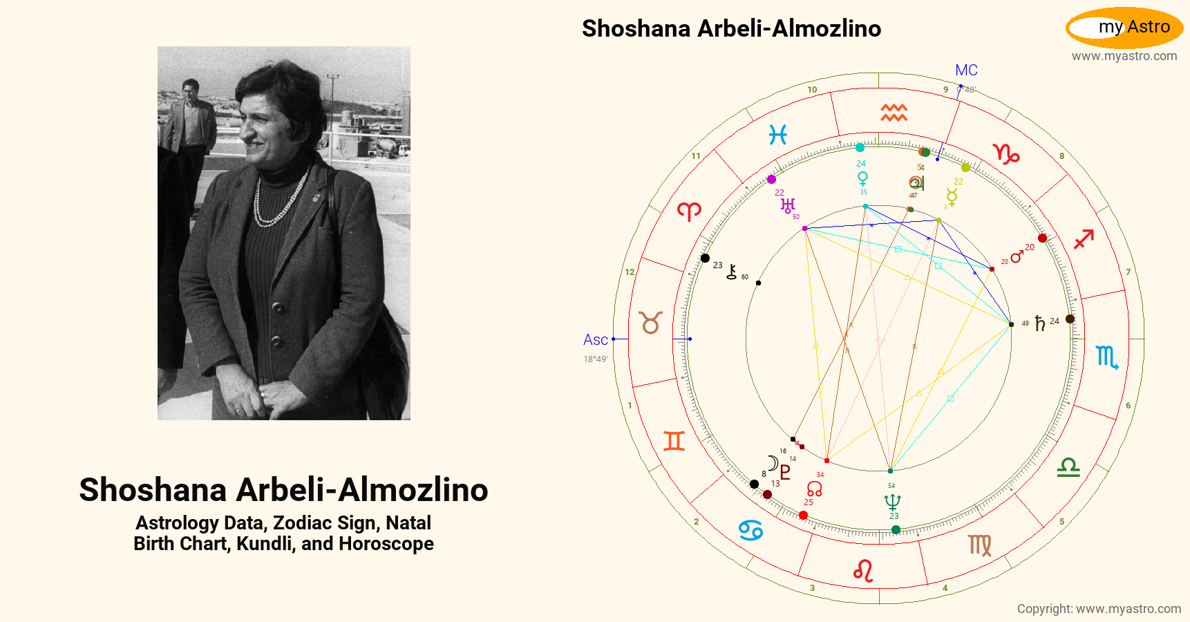 Shoshana Arbeli Almozlino’s natal birth chart, kundli, horoscope