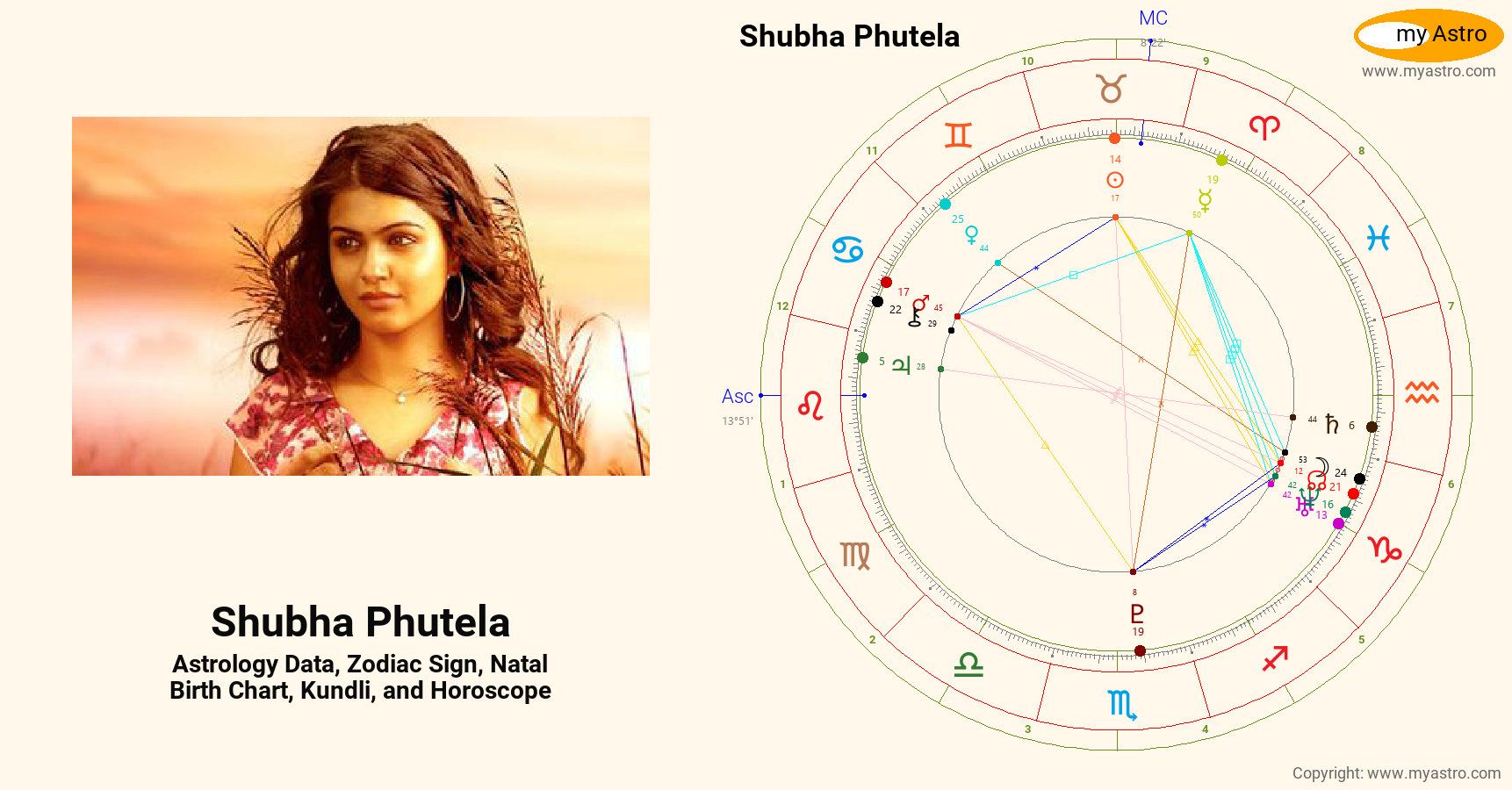 Shubha System Shubha Phutela’s natal birth chart, kundli, horoscope, astrology ...