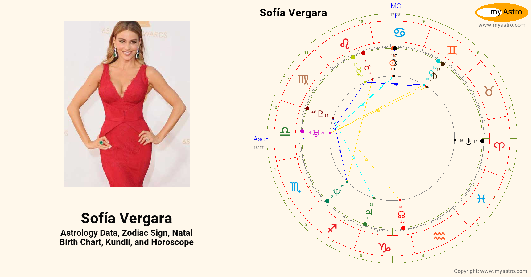 Sofia Vergara’s natal birth chart, kundli, horoscope, astrology