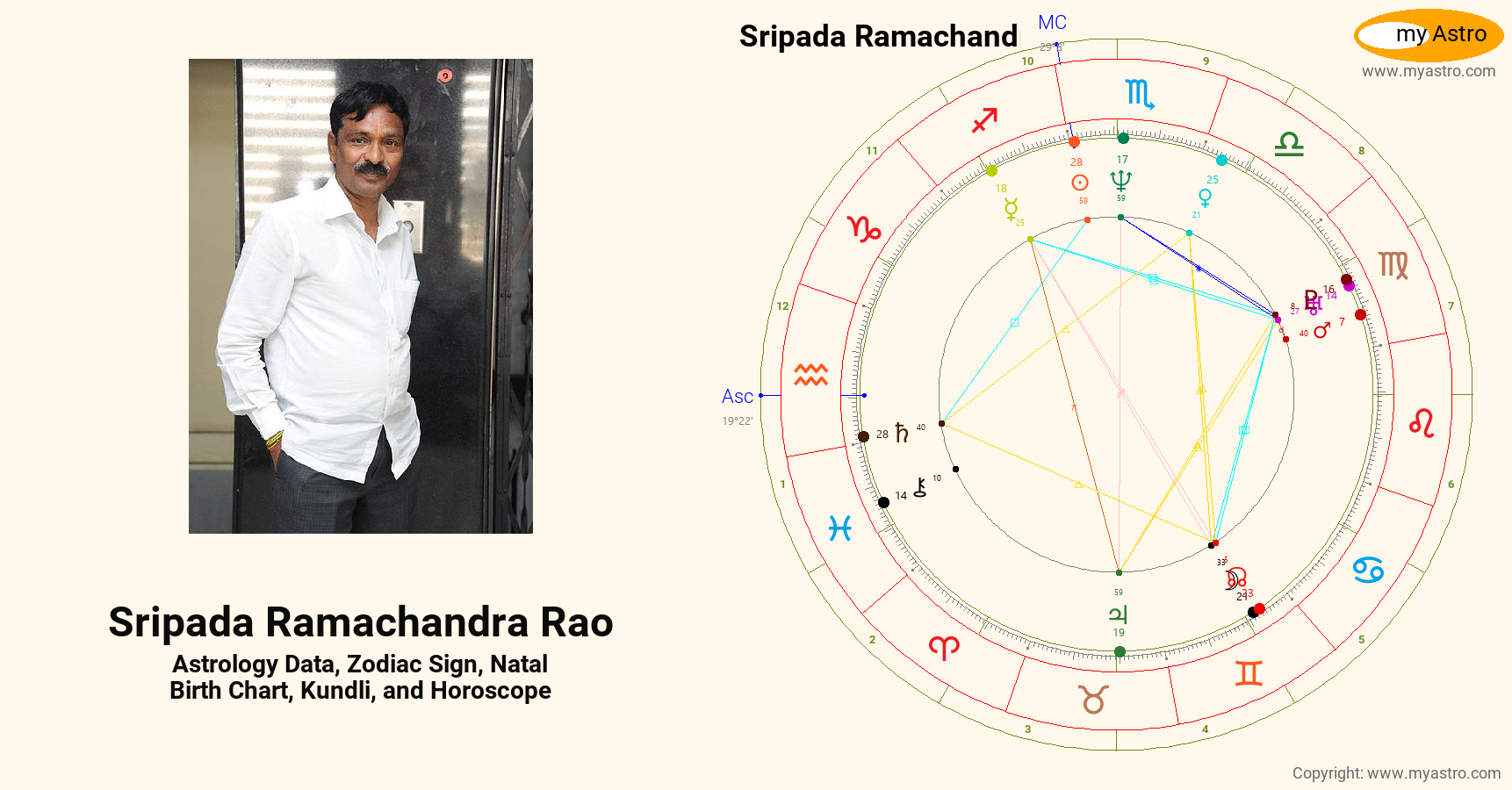 Sripada Ramachandra Rao’s natal birth chart, kundli, horoscope ...