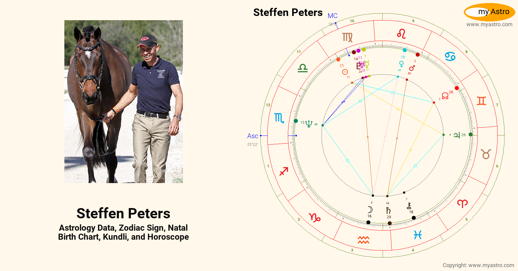 Steffen Peters’s natal birth chart, kundli, horoscope, astrology