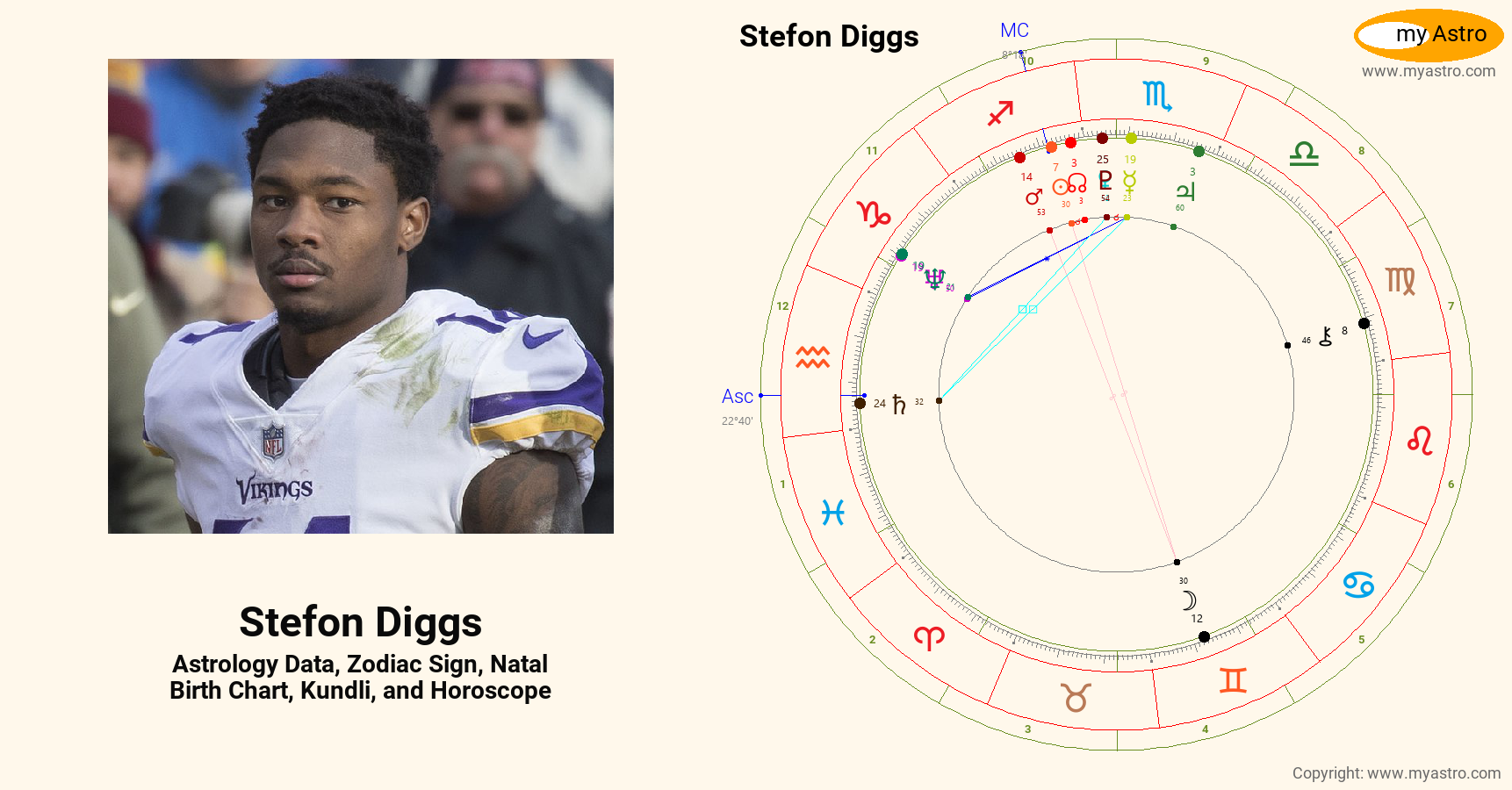 Stefon Diggs’s natal birth chart, kundli, horoscope, astrology forecast