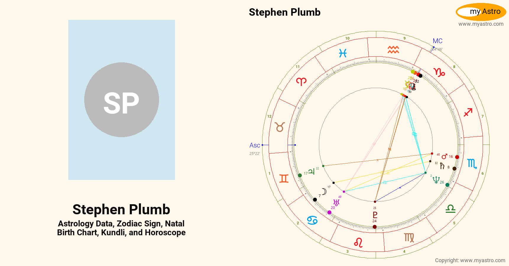 Stephen Plumb’s natal birth chart, kundli, horoscope, astrology