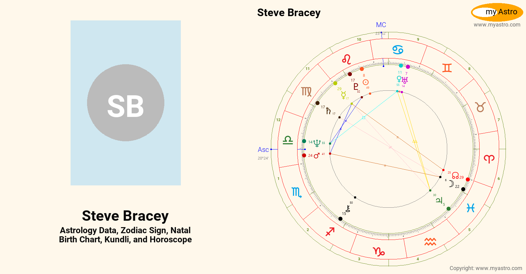 Steve Bracey’s natal birth chart, kundli, horoscope, astrology forecast