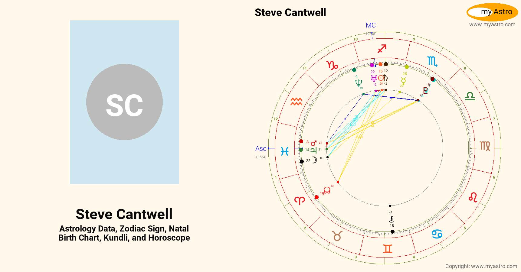 Steve Cantwell’s natal birth chart, kundli, horoscope, astrology forecast, relationships