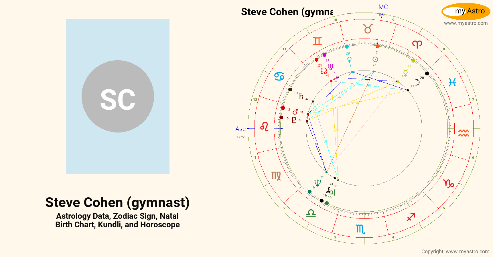 Steve Cohen Gymnast’s natal birth chart, kundli, horoscope, astrology