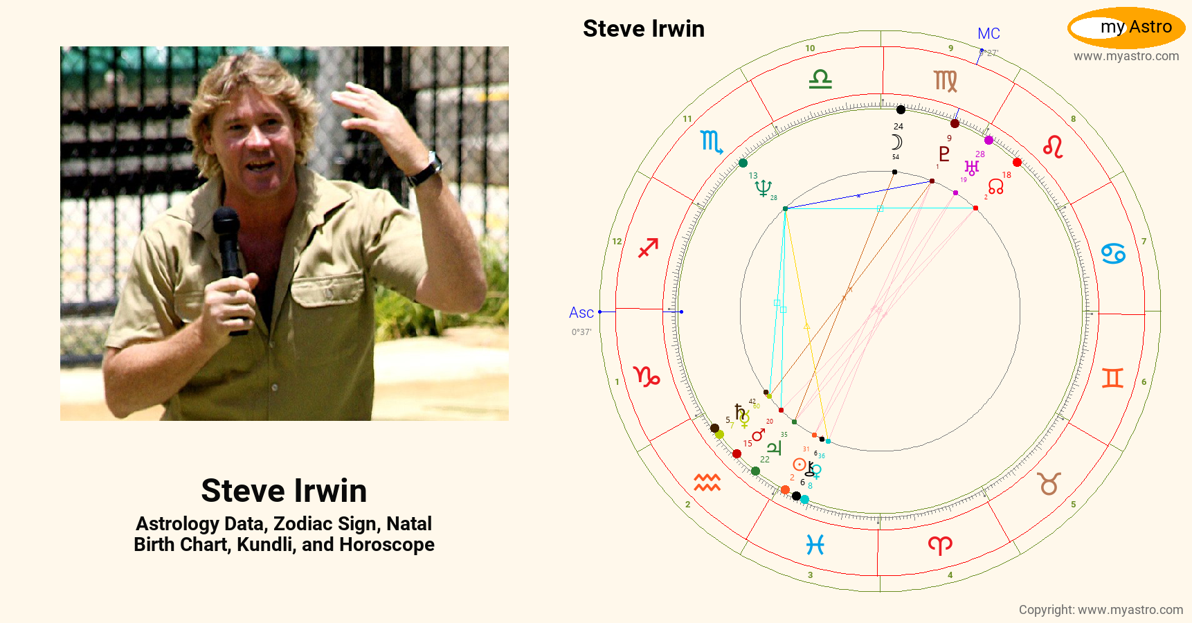 Steve Irwin’s natal birth chart, kundli, horoscope, astrology forecast