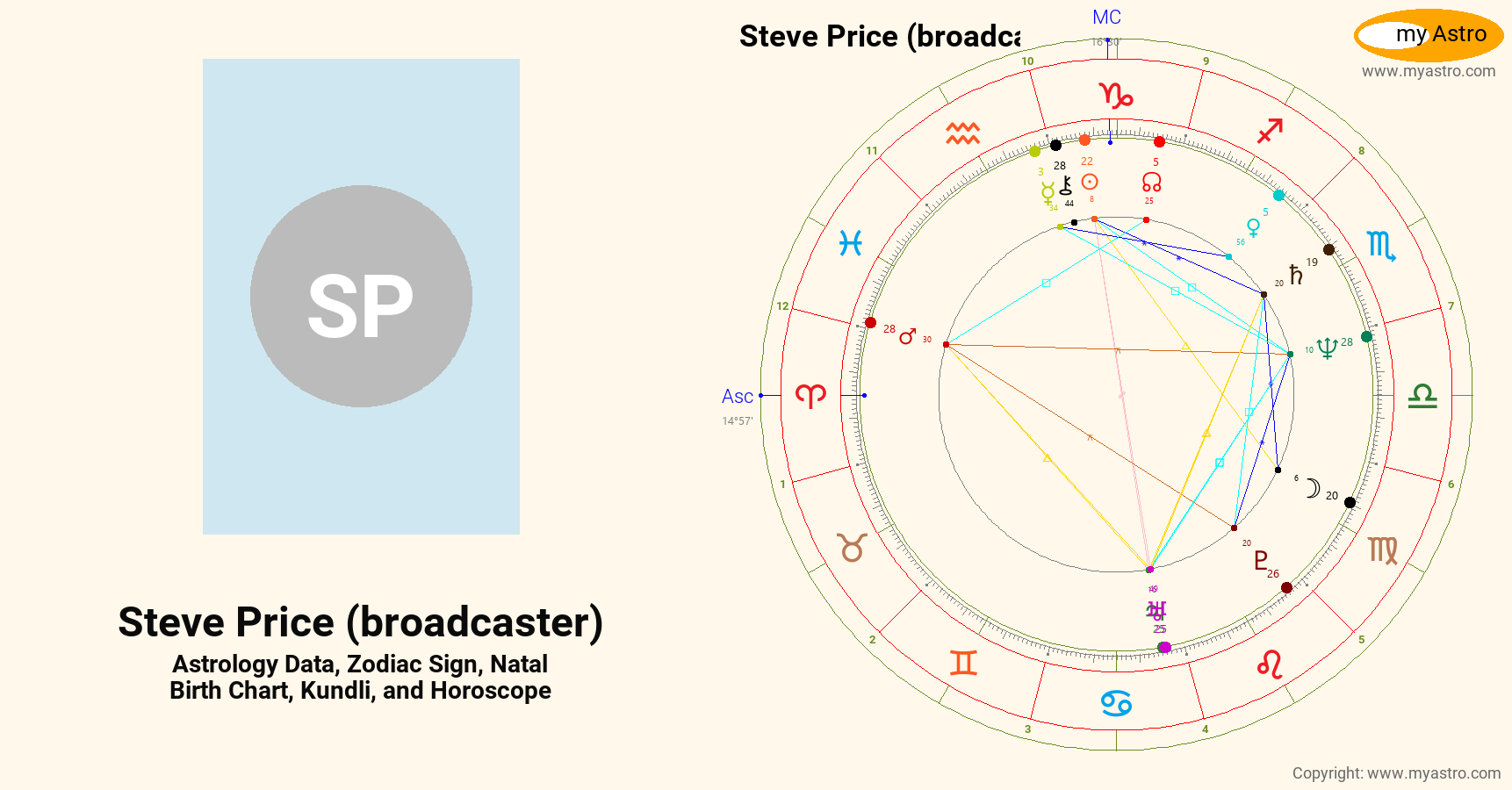 Steve Price Broadcaster’s natal birth chart, kundli, horoscope