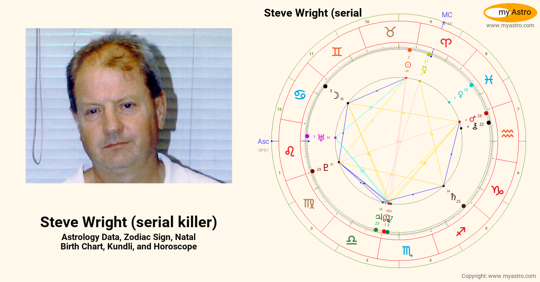Steve Wright Serial Killer’s natal birth chart, kundli, horoscope