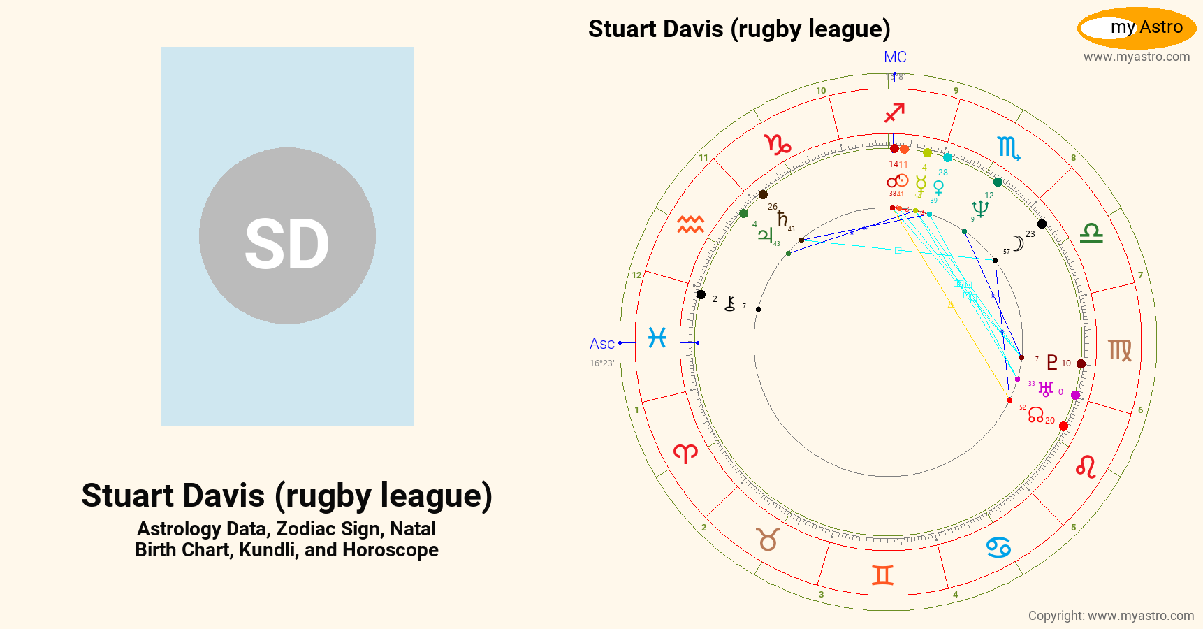 Stuart Davis Rugby Stuart Davis Rugby League’s natal birth chart, kundli, horoscope ...