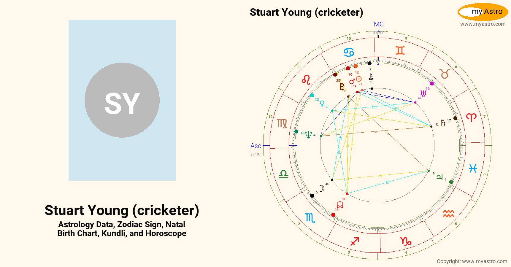 Stuart Young Cricketer’s natal birth chart, kundli, horoscope ...
